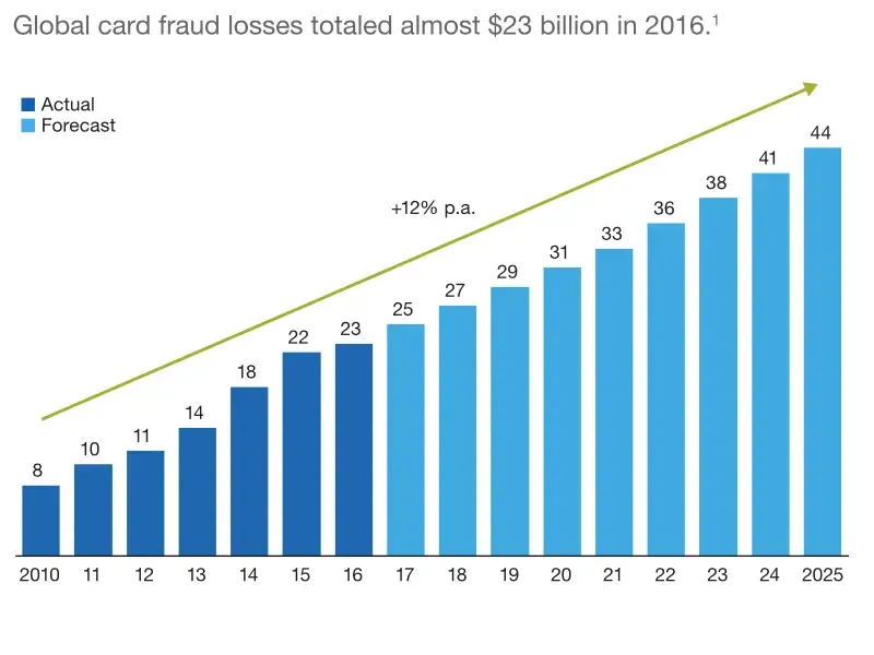 Порядка 70% потерь берут на себя эмитенты, остальные 30% несут торговцы. Наш клиент, к сожалению, оказался в этой трети.
