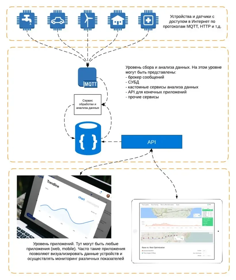 Схема работы IoT сервиса