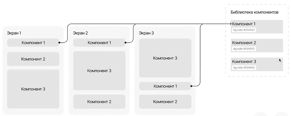 Появилась связь между схожими компонентами 