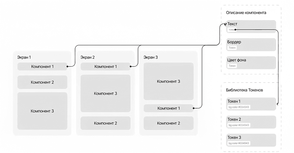Из библиотеки компонентов формируем библиотеку токенов